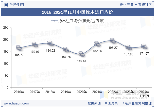 2016-2024年11月中国原木进口均价