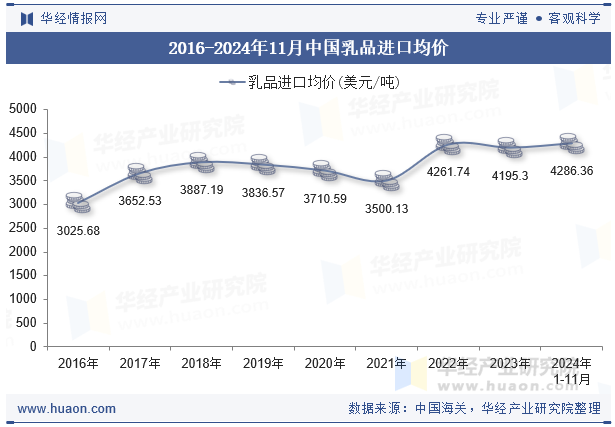 2016-2024年11月中国乳品进口均价