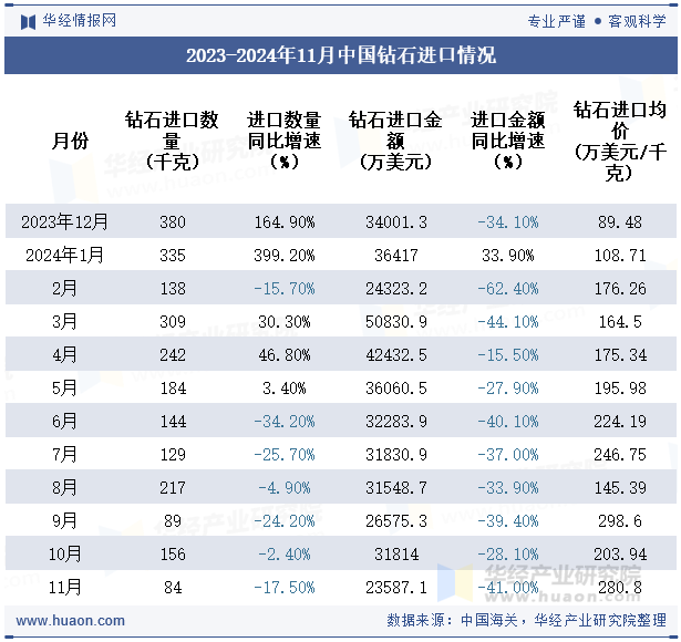 2023-2024年11月中国钻石进口情况