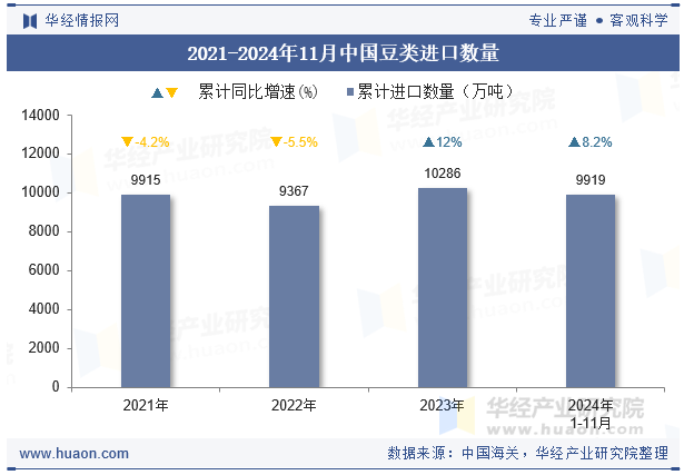 2021-2024年11月中国豆类进口数量