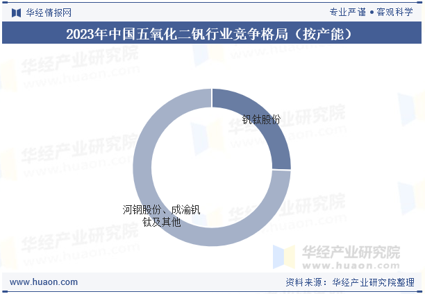 2023年中国五氧化二钒行业竞争格局（按产能）