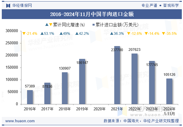 2016-2024年11月中国羊肉进口金额