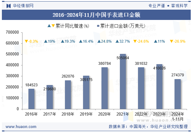 2016-2024年11月中国手表进口金额