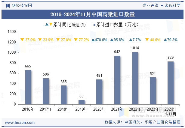 2016-2024年11月中国高粱进口数量