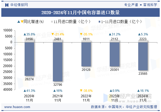 2020-2024年11月中国电容器进口数量