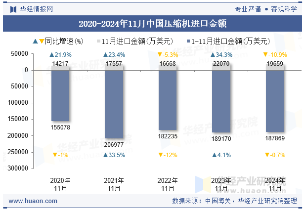 2020-2024年11月中国压缩机进口金额