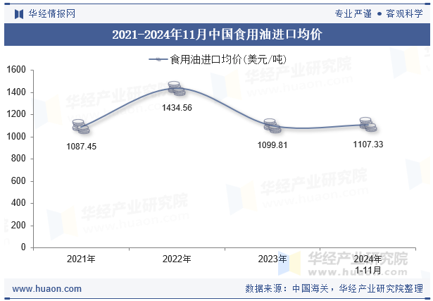 2021-2024年11月中国食用油进口均价