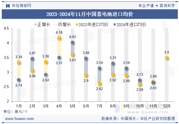 2023-2024年11月中国蓄电池进口均价