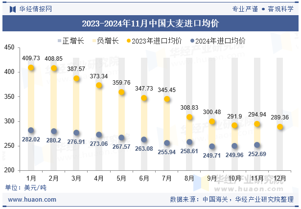 2023-2024年11月中国大麦进口均价