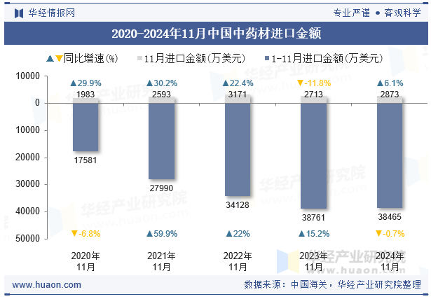 2020-2024年11月中国中药材进口金额