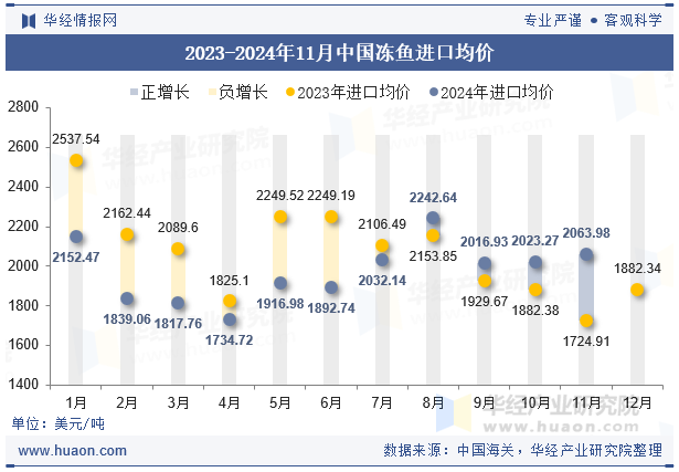 2023-2024年11月中国冻鱼进口均价