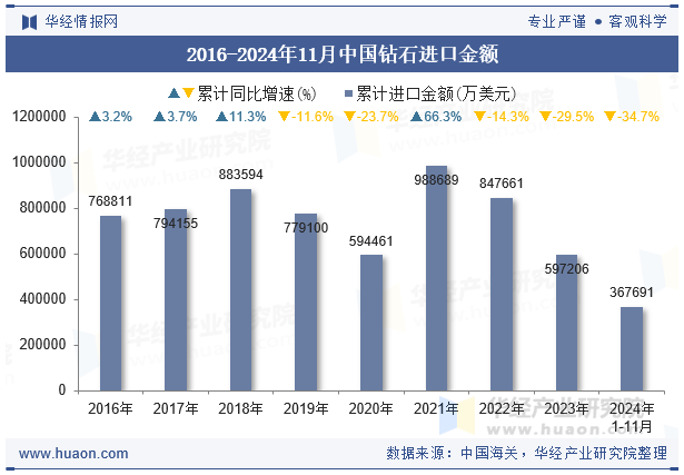 2016-2024年11月中国钻石进口金额