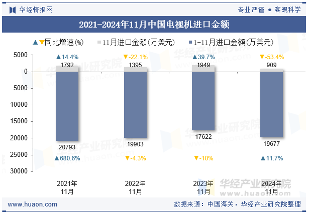 2021-2024年11月中国电视机进口金额