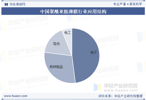 中国聚酰亚胺薄膜行业应用结构