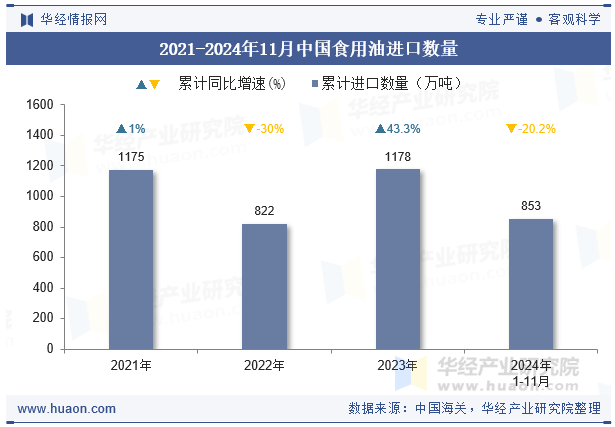 2021-2024年11月中国食用油进口数量