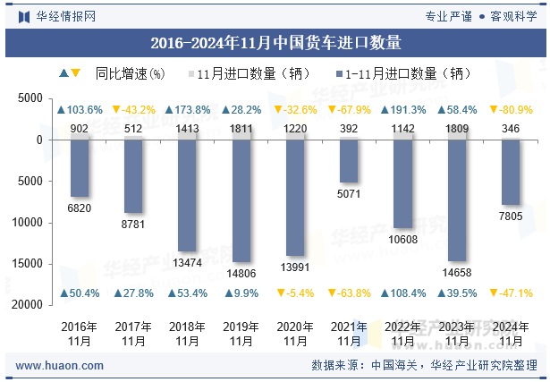 2016-2024年11月中国货车进口数量