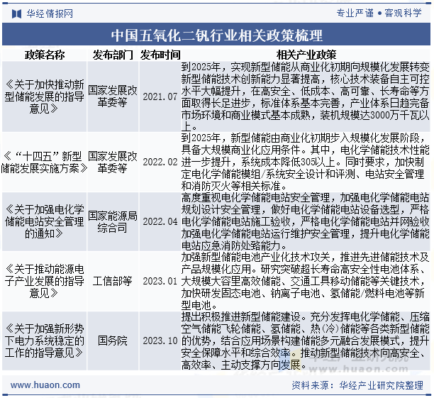 中国五氧化二钒行业相关政策梳理