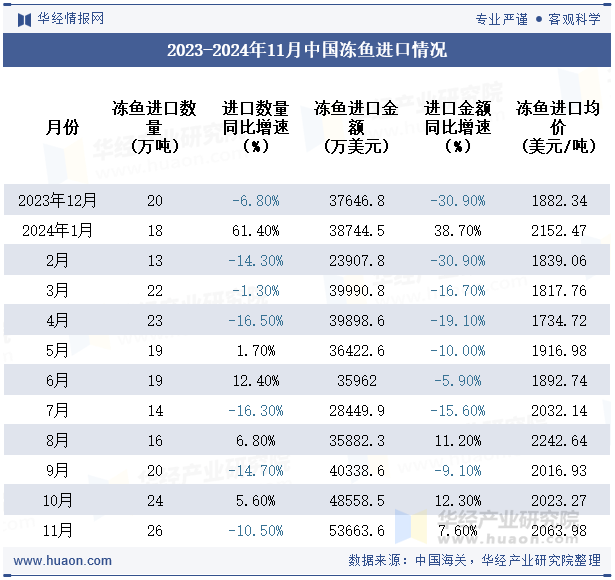 2023-2024年11月中国冻鱼进口情况