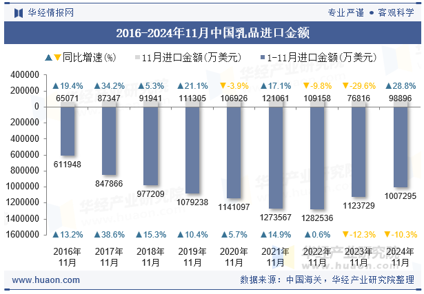 2016-2024年11月中国乳品进口金额