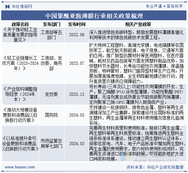 中国聚酰亚胺薄膜行业相关政策梳理