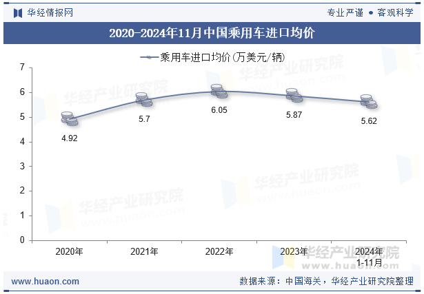 2020-2024年11月中国乘用车进口均价