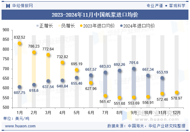 2023-2024年11月中国纸浆进口均价