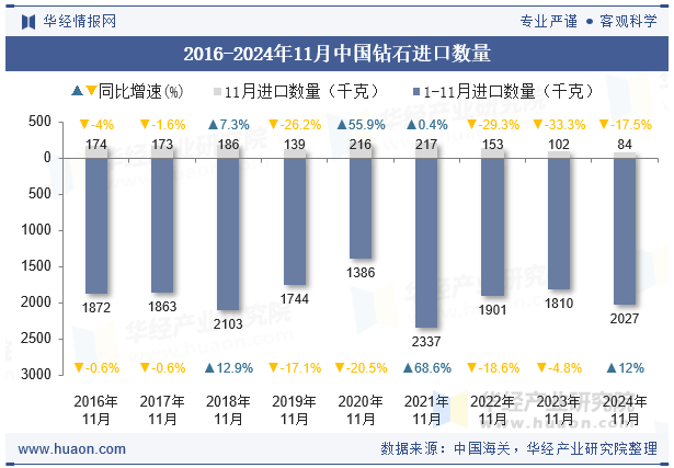 2016-2024年11月中国钻石进口数量