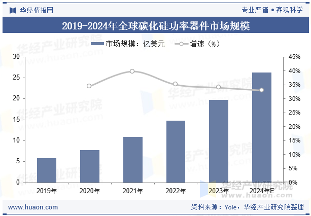 2019-2024年全球碳化硅功率器件市场规模