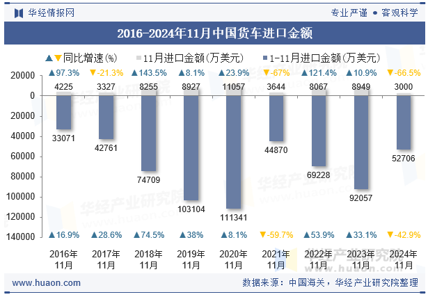 2016-2024年11月中国货车进口金额