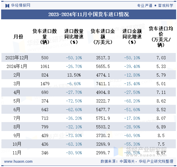 2023-2024年11月中国货车进口情况