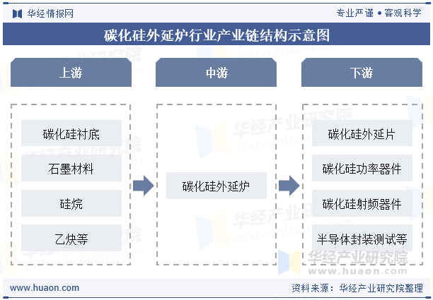 碳化硅外延炉行业产业链结构示意图