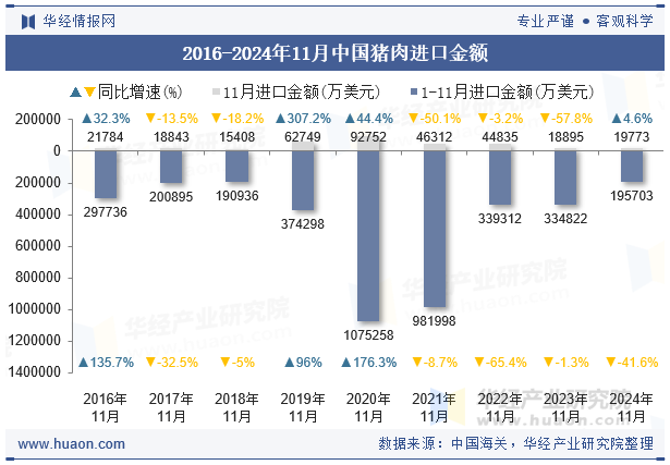 2016-2024年11月中国猪肉进口金额