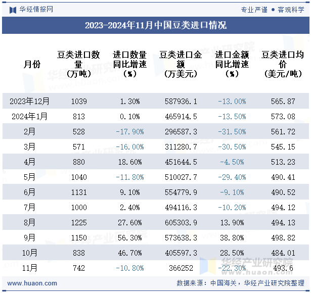 2023-2024年11月中国豆类进口情况