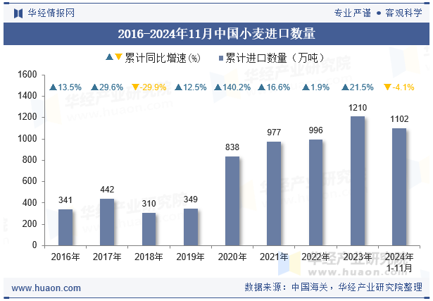 2016-2024年11月中国小麦进口数量