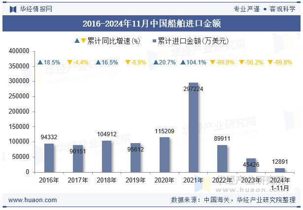 2016-2024年11月中国船舶进口金额