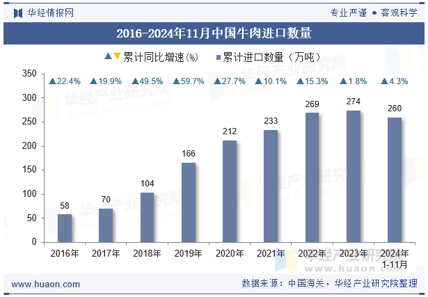 2016-2024年11月中国牛肉进口数量