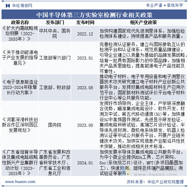 中国半导体第三方实验室检测行业相关政策