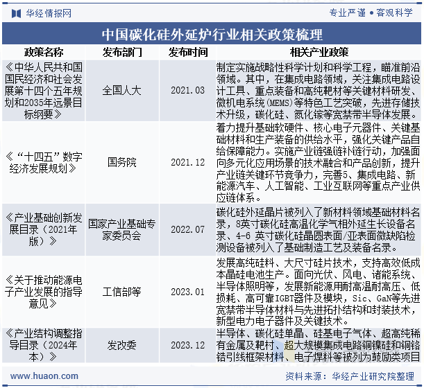 中国碳化硅外延炉行业相关政策梳理