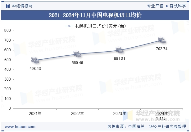 2021-2024年11月中国电视机进口均价