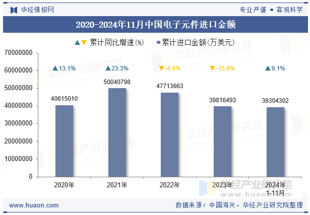 2020-2024年11月中国电子元件进口金额