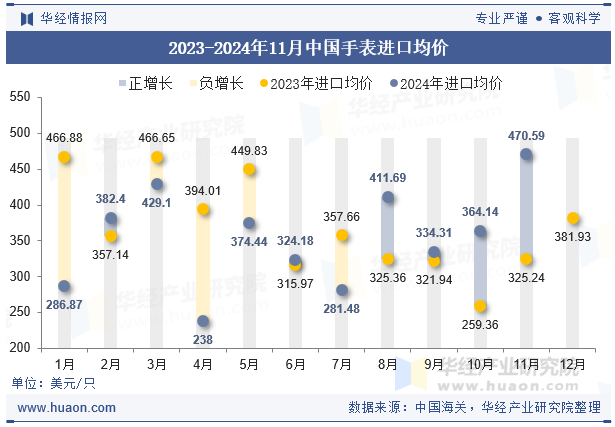 2023-2024年11月中国手表进口均价