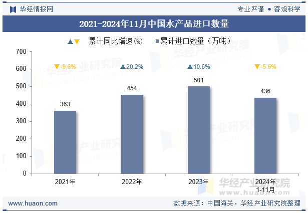 2021-2024年11月中国水产品进口数量