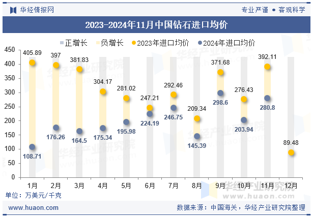 2023-2024年11月中国钻石进口均价