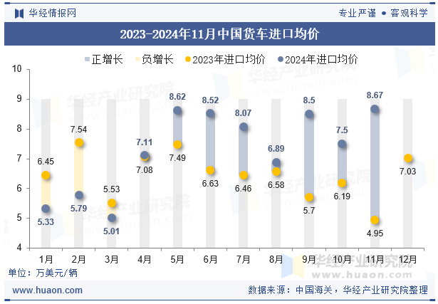 2023-2024年11月中国货车进口均价