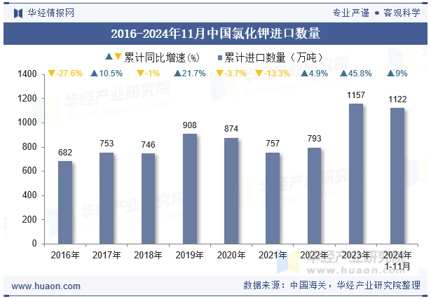 2016-2024年11月中国氯化钾进口数量