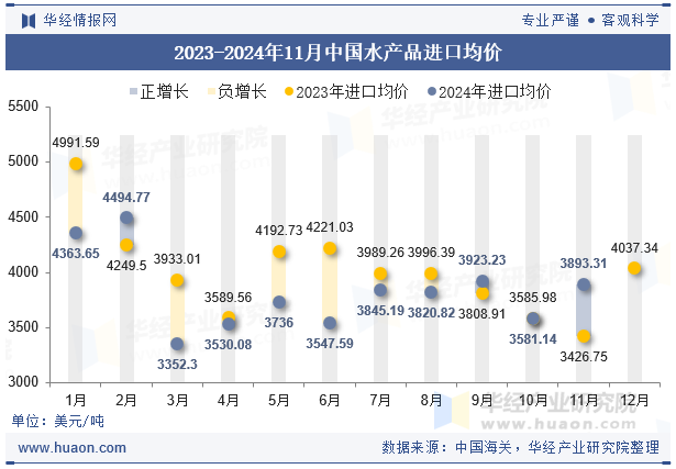 2023-2024年11月中国水产品进口均价