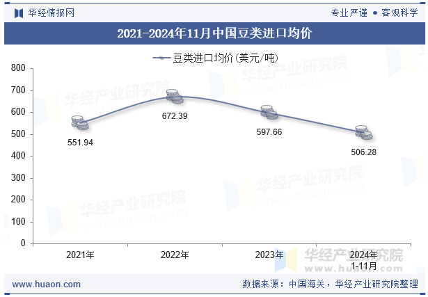 2021-2024年11月中国豆类进口均价