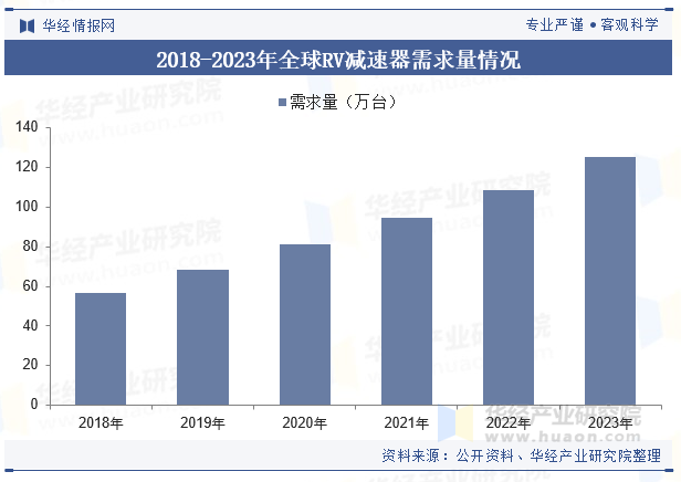 2018-2023年全球RV减速器需求量情况