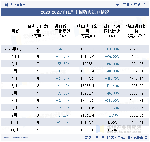 2023-2024年11月中国猪肉进口情况