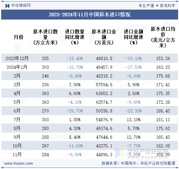 2023-2024年11月中国原木进口情况